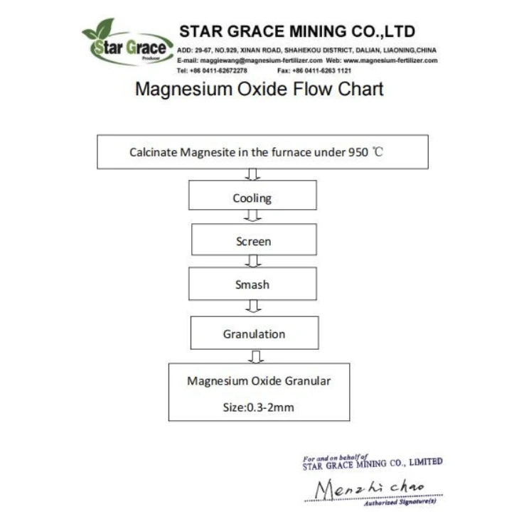 Magnesium Oxide In Feed